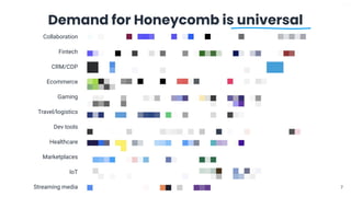 V1-23
© 2023 Hound Technology, Inc. All Rights Reserved. 7
IoT
Streaming media
Marketplaces
Healthcare
Dev tools
Travel/logistics
Gaming
Ecommerce
CRM/CDP
Fintech
Collaboration
Demand for Honeycomb is universal
7
 