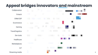 V1-23
© 2023 Hound Technology, Inc. All Rights Reserved. 8
IoT
Streaming media
Marketplaces
Healthcare
Dev tools
Travel/logistics
Gaming
Ecommerce
CRM/CDP
Fintech
Collaboration
Appeal bridges innovators and mainstream
8
 