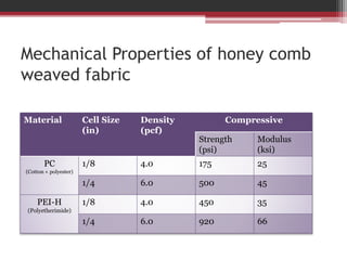 Mechanical Properties of honey comb
weaved fabric
Material Cell Size
(in)
Density
(pcf)
Compressive
Strength
(psi)
Modulus
(ksi)
PC
(Cotton + polyester)
1/8 4.0 175 25
1/4 6.0 500 45
PEI-H
(Polyetherimide)
1/8 4.0 450 35
1/4 6.0 920 66
 