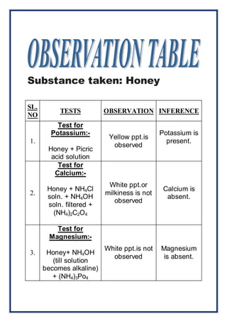 Substance taken: Honey 
SL. 
NO 
TESTS OBSERVATION INFERENCE 
1. 
Test for 
Potassium:- 
Honey + Picric 
acid solution 
Yellow ppt.is 
observed 
Potassium is 
present. 
2. 
Test for 
Calcium:- 
Honey + NH4Cl 
soln. + NH4OH 
soln. filtered + 
(NH4)2C2O4 
White ppt.or 
milkiness is not 
observed 
Calcium is 
absent. 
3. 
Test for 
Magnesium:- 
Honey+ NH4OH 
(till solution 
becomes alkaline) 
+ (NH4)3Po4 
White ppt.is not 
observed 
Magnesium 
is absent. 
 
