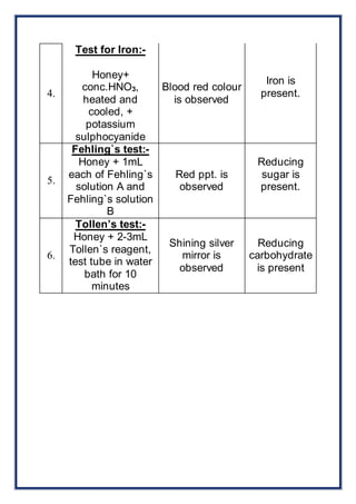 4. 
Test for Iron:- 
Honey+ 
conc.HNO3, 
heated and 
cooled, + 
potassium 
sulphocyanide 
Blood red colour 
is observed 
Iron is 
present. 
5. 
Fehling`s test:- 
Honey + 1mL 
each of Fehling`s 
solution A and 
Fehling`s solution 
B 
Red ppt. is 
observed 
Reducing 
sugar is 
present. 
6. 
Tollen’s test:- 
Honey + 2-3mL 
Tollen`s reagent, 
test tube in water 
bath for 10 
minutes 
Shining silver 
mirror is 
observed 
Reducing 
carbohydrate 
is present 
 