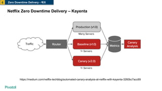 Netflix Zero Downtime Delivery – Kayenta
https://medium.com/netflix-techblog/automated-canary-analysis-at-netflix-with-kayenta-3260bc7acc69
Zero Downtime Delivery - 배포6
 