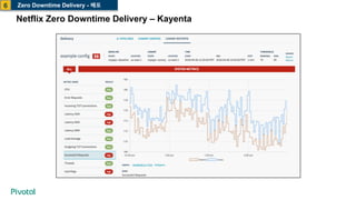 Netflix Zero Downtime Delivery – Kayenta
Zero Downtime Delivery - 배포6
 