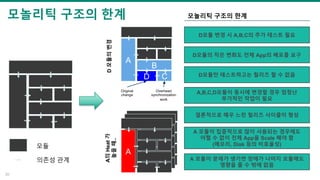 모놀리틱 구조의 한계
30
B
A
D C
A
모듈
의존성 관계
Original
change
Overhead
synchronization
work
D모듈의변경A의Heat가
높을때..
D모듈 변경 시 A,B,C의 추가 테스트 필요
D모듈의 작은 변화도 전체 App의 배포를 요구
D모듈만 테스트하고는 릴리즈 할 수 없음
A,B,C,D모듈이 동시에 변경할 경우 엄청난
부가적인 작업이 필요
결론적으로 매우 느린 릴리즈 사이클이 형성
A 모듈이 집중적으로 많이 사용되는 경우에도
어쩔 수 없이 전체 App을 Scale 헤야 함
(메모리, Disk 등의 비효율성)
A 모듈이 문제가 생기면 장애가 나머지 모듈에도
영향을 줄 수 밖에 없음
모놀리틱 구조의 한계
 