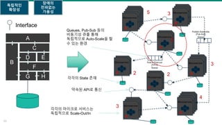 33
C
F
B
G H
ED
A
Microservice
Microservice
Microservice
Microservice
Microservice
Microservice
Microservice
A
Microservice
Microservice
Microservice
B
C
Microservice
Microservice
E
Microservice
Microservice
Microservice
D
Microservice
Microservice
Microservice
H
Microservice
Microservice
Microservice
Microservice
G
Microservice
Microservice
F
Interface
각각의 마이크로 서비스는
독립적으로 Scale-Out/In
First-in First-out
(FIFO)
Queue
Publish-Subscribe
(Pub-Sub)
Queue
Queues, Pub-Sub 등의
비동기성 큐를 통해
독립적으로 Auto-Scale을 할
수 있는 환경
각각의 State 존재
약속된 API로 통신
5 3
2
2
3
4
3
2
독립적인
확장성
장애의
전파없는
가용성
 