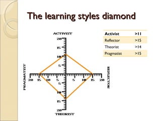 Honey Mumford learning styles | PPT