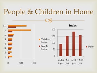 
People & Children in Home
0 500 1000
1
2
3
4
5
6
7
8+
Children
Index
People
Index
0
50
100
150
200
under
2 yrs
2-5
yrs
6-11
yrs
12-17
yrs
Index
Index
 