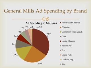 
73.7
49.9
29
19
12.6
9.8
7.9
7.1 2.1 0.1
Ad Spending in Millions Honey Nut Cheerios
Cheerios
Cinnamon Toast Cruch
Chex
Lucky Charms
Reese's Puff
Trix
Cocoa Puffs
Cookie Crisp
Kix
General Mills Ad Spending by Brand
 