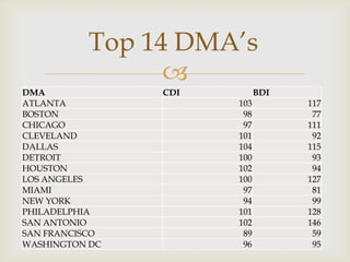 
Top 14 DMA’s
DMA CDI BDI
ATLANTA 103 117
BOSTON 98 77
CHICAGO 97 111
CLEVELAND 101 92
DALLAS 104 115
DETROIT 100 93
HOUSTON 102 94
LOS ANGELES 100 127
MIAMI 97 81
NEW YORK 94 99
PHILADELPHIA 101 128
SAN ANTONIO 102 146
SAN FRANCISCO 89 59
WASHINGTON DC 96 95
 