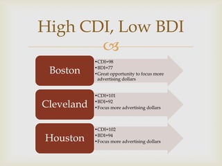 
High CDI, Low BDI
•CDI=98
•BDI=77
•Great opportunity to focus more
advertising dollars
Boston
•CDI=101
•BDI=92
•Focus more advertising dollarsCleveland
•CDI=102
•BDI=94
•Focus more advertising dollarsHouston
 