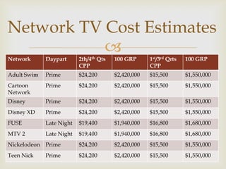
Network Daypart 2th/4th Qts
CPP
100 GRP 1st/3rd Qrts
CPP
100 GRP
Adult Swim Prime $24,200 $2,420,000 $15,500 $1,550,000
Cartoon
Network
Prime $24,200 $2,420,000 $15,500 $1,550,000
Disney Prime $24,200 $2,420,000 $15,500 $1,550,000
Disney XD Prime $24,200 $2,420,000 $15,500 $1,550,000
FUSE Late Night $19,400 $1,940,000 $16,800 $1,680,000
MTV 2 Late Night $19,400 $1,940,000 $16,800 $1,680,000
Nickelodeon Prime $24,200 $2,420,000 $15,500 $1,550,000
Teen Nick Prime $24,200 $2,420,000 $15,500 $1,550,000
Network TV Cost Estimates
 
