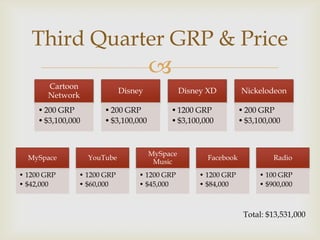 
Third Quarter GRP & Price
Cartoon
Network
•200 GRP
•$3,100,000
Disney
•200 GRP
•$3,100,000
Disney XD
•1200 GRP
•$3,100,000
Nickelodeon
•200 GRP
•$3,100,000
MySpace
• 1200 GRP
• $42,000
YouTube
• 1200 GRP
• $60,000
MySpace
Music
• 1200 GRP
• $45,000
Facebook
• 1200 GRP
• $84,000
Radio
• 100 GRP
• $900,000
Total: $13,531,000
 