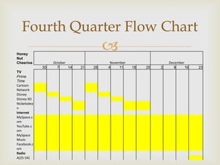 
Fourth Quarter Flow Chart
Honey
Nut
Cheerios October November December
30 7 14 21 28 4 11 18 25 2 9 16 23
TV
Prime
Time
Cartoon
Network
Disney
Disney XD
Nickelodea
n
Internet
MySpace.c
om
YouTube.c
om
MySpace
Music
Facebook.c
om
Radio
A(25-54)
 
