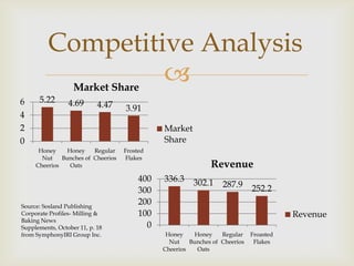 
Competitive Analysis
336.3 302.1 287.9 252.2
0
100
200
300
400
Honey
Nut
Cheerios
Honey
Bunches of
Oats
Regular
Cheerios
Froasted
Flakes
Revenue
Revenue
5.22 4.69 4.47 3.91
0
2
4
6
Honey
Nut
Cheerios
Honey
Bunches of
Oats
Regular
Cheerios
Frosted
Flakes
Market Share
Market
Share
Source: Sosland Publishing
Corporate Profiles- Milling &
Baking News
Supplements, October 11, p. 18
from SymphonyIRI Group Inc.
 