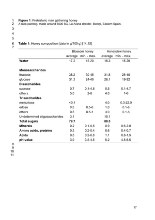 17
Figure 1: Prehistoric man gathering honey1
A rock painting, made around 6000 BC. La Arana shekter, Bicorp, Eastern Spain.2
3
4
5
Table 1: Honey composition (data in g/100 g) [14,15]6
7
Blossom honey Honeydew honey
average min. - max. average min. - max.
Water 17.2 15-20 16.3 15-20
Monosaccharides
fructose 38.2 30-45 31.8 28-40
glucose 31.3 24-40 26.1 19-32
Disaccharides
sucrose 0.7 0.1-4.8 0.5 0.1-4.7
others 5.0 2-8 4.0 1-6
Trisaccharides
melezitose <0.1 4.0 0.3-22.0
erlose 0.8 0.5-6 1.0 0.1-6
others 0.5 0.5-1 3.0 0.1-6
Undetermined oligosaccharides 3.1 10.1
Total sugars 79.7 80.5
Minerals 0.2 0.1-0.5 0.9 0.6-2.0
Amino acids, proteins 0.3 0.2-0.4 0.6 0.4-0.7
Acids 0.5 0.2-0.8 1.1 0.8-1.5
pH-value 3.9 3.5-4.5 5.2 4.5-6.5
8
9
10
11
 