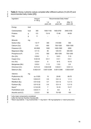 18
Table 2: Honey nutrients (values compiled after different authors [14,20-27] and1
recommended daily intake [28])2
3
Ingredient Amount
in 100 g
Recommended Daily Intake1
1-4
years old
4-15
years old
After 15
years old
Energy kcal
Carbohydrates kcal 300 1000-1100 1400-2700 2400-3100
Proteins g 0.5 13-14 17-46 44-59
Fats g 0 - - -
Minerals mg
Sodium (Na) 1.6-17 300 410-550 550
Calcium (Ca) 3-31 600 700-1200 1000-1200
Potassium (K) 40-3500 1000 1400-1900 2000
Magnesium (Mg) 0.7-13 80 120-310 300-400
Phosphorus (P) 2-15 500 600-1250 700-1250
Zinc (Zn) 0.05-2 3 5-9.5 7-10
Copper (Cu) 0.02-0.6 0.5-1 0.5-1 0.5-1
Iron (Fe) 0.03-4 8 8-15 10-15
Manganese (Mn) 0.02-2 1-1.5 1.5-5 2-5
Chromium (Cr) 0.01-0.3 0.02-0.06 0.02-0.1 0.03-1.5
Selenium (Se) 0.002-0.01 0.001-0.004 0.001-0.006 0.003-0.007
Vitamins mg
Phyllochinon (K) ca. 0.025 15 20-50 60-70
Thiamin (B1) 0.00-0.01 0.6 0.8-1.4 1-1.3
Riboflavin (B2) 0.01-0.02 0.7 0.9-1.6 1.2-1.5
Pyridoxin (B6) 0.01-0.32 0.4 0.5-1.4 1.2-1.6
Niacin2
0.10-0.20 7 10-18 13-17
Panthothenic acid 0.02-0.11 4 4-6 6
Ascorbic acid (C) 2.2-2.5 60 70-100 100
*-only major components considered4
1 after the German Nutrition Society [28]5
2
Niacin equivalents: 1 mg nicotinamide = 1 mg niacin = 60 mg tryptophan (= niacin-precursor)6
7
 