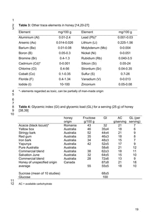 19
1
Table 3: Other trace elements in honey [14,20-27]2
3
Element mg/100 g Element mg/100 g
Aluminium (Al) 0.01-2.4 Lead (Pb)* 0.001-0.03
Arsenic (As) 0.014-0.026 Lithium (Li) 0.225-1.56
Barium (Ba) 0.01-0.08 Molybdenum (Mo) 0-0.004
Boron (B) 0.05-0.3 Nickel (Ni) 0-0.051
Bromine (Br) 0.4-1.3 Rubidium (Rb) 0.040-3.5
Cadmium (Cd)* 0-0.001 Silicon (Si) 0.05-24
Chlorine (Cl) 0.4-56 Strontium (Sr) 0.04-0.35
Cobalt (Co) 0.1-0.35 Sulfur (S) 0.7-26
Floride (F) 0.4-1.34 Vanadium (V) 0-0.013
Iodide (I) 10-100 Zirconium 0.05-0.08
*- elements regarded as toxic, can be partially of man-made origin4
5
6
7
Table 4: Glycemic index (GI) and glycemic load (GL) for a serving (25 g) of honey8
[38,39]9
10
honey
origin
Fructose
g/100 g
GI AC
g/serving
GL (per
serving)
Acacia (black locust)* Romania 43 32 21 7
Yellow box Australia 46 35±4 18 6
Stringy bark Australia 52 44±4 21 9
Red gum Australia 35 46±3 18 8
Iron bark Australia 34 48±3 15 7
Yapunya Australia 42 52±5 17 9
Pure Australia Australia 58±6 21 12
Commercial blend Australia 38 62±3 18 11
Salvation June Australia 32 64±5 15 10
Commercial blend Australia 28 72±6 13 9
Honey of unspecified origin Canada 87±8 21 18
average 55 55±5 18 10
Sucrose (mean of 10 studies) 68±5
Glucose 100
11
AC = available carbohydrate12
 