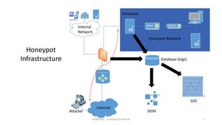 Internal
Network
SIEM
SOC
Internet
Attacker
Database (logs)
Honeypot
Honeypot Network
Honeypot
Infrastructure
HONEYPOT - Chandrak & Parbodh 5
 