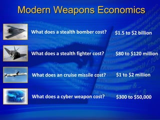 Modern Weapons Economics

  What does a stealth bomber cost?    $1.5 to $2 billion


  What does a stealth fighter cost?   $80 to $120 million



  What does an cruise missile cost?   $1 to $2 million



  What does a cyber weapon cost?      $300 to $50,000
 