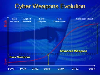 Cyber Weapons Evolution
         Basic      Applied        Early         Rapid        Significant Threat
High



        Research    Research      Adopters    Advancement




                                                   Advanced Weapons
        Basic Weapons
Low




       1994        1998        2002    2004      2008       2012           2016
 