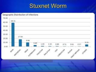 Stuxnet Worm
 