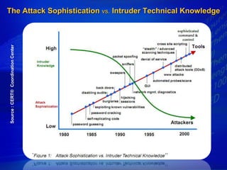The Attack Sophistication vs. Intruder Technical Knowledge
Source : CERT® Coordination Center
 
