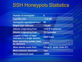 SSH Honeypots Statistics
Number of honeypots            8
Log files size                 ~ 2.0 GB
Honeypots operational days     60
Illegal login attempts         118,997
Attacks originating from       1338 IP Addresses
Attacks originating from       75 Countries
Largest number of login
                               2284 times
attempts in a single session
Most operating system used
                               Linux
by attackers
Most attacks came from         China !!! (India ranks 6th)
Most common username           root
Most password used             12345
 