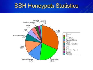 SSH Honeypots Statistics
 