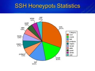 SSH Honeypots Statistics
 