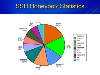 SSH Honeypots Statistics
 