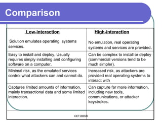 Comparison Can capture far more information, including new tools, communications, or attacker keystrokes.  Captures limited amounts of information, mainly transactional data and some limited interaction.  Increased risk, as attackers are provided real operating systems to interact with  Minimal risk, as the emulated services control what attackers can and cannot do.  Can be complex to install or deploy (commercial versions tend to be much simpler).  Easy to install and deploy. Usually requires simply installing and configuring software on a computer.  High-interaction No emulation, real operating systems and services are provided .  Low-interaction Solution emulates operating  systems  services .  
