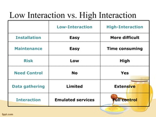 Low Interaction vs. High Interaction
                 Low-Interaction     High-Interaction

 Installation          Easy           More difficult

 Maintenance           Easy          Time consuming


     Risk              Low                High


 Need Control           No                 Yes


Data gathering        Limited           Extensive


 Interaction     Emulated services     Full control
 