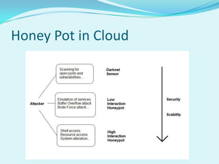 Honey Pot in Cloud
 