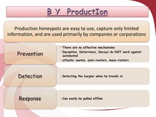 Production honeypots are easy to use, capture only limited
information, and are used primarily by companies or corporations
Prevention

• There are no effective mechanisms
• Deception, Deterrence, Decoys do NOT work against
automated
• attacks: worms, auto-rooters, mass-rooters

Detection

• Detecting the burglar when he breaks in

Response

• Can easily be pulled offline

 