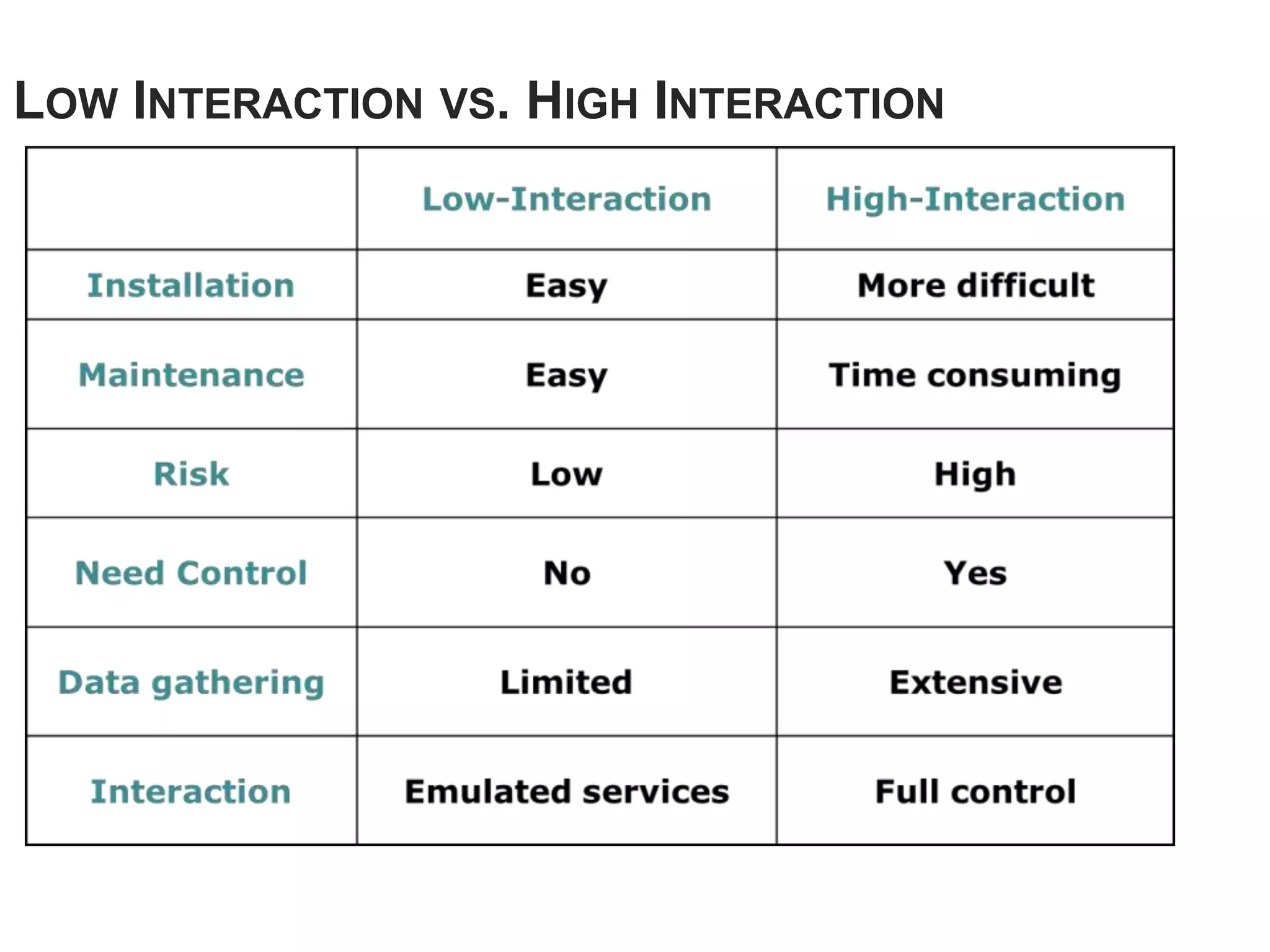LOW INTERACTION VS. HIGH INTERACTION
 