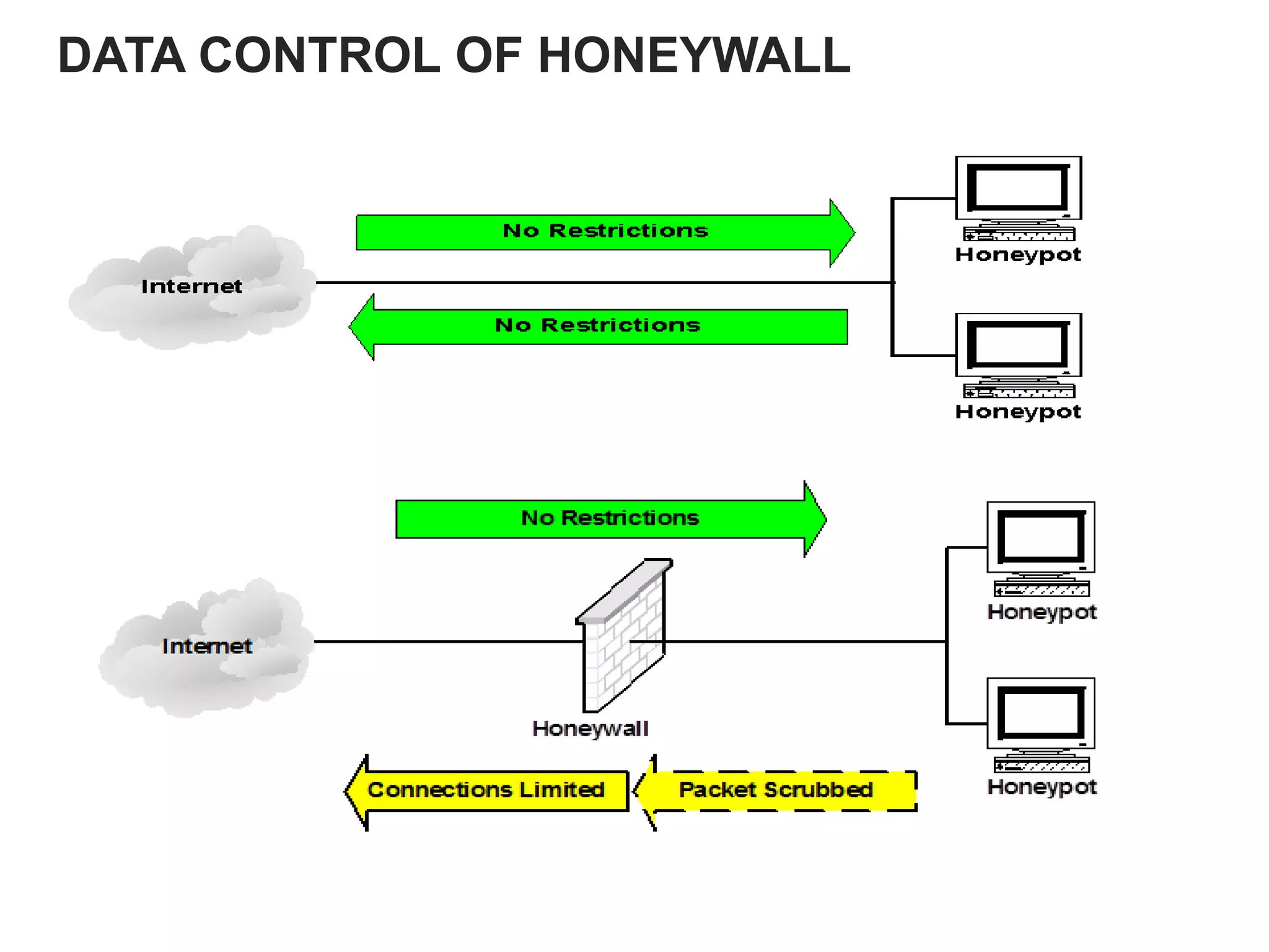 DATA CONTROL OF HONEYWALL
 