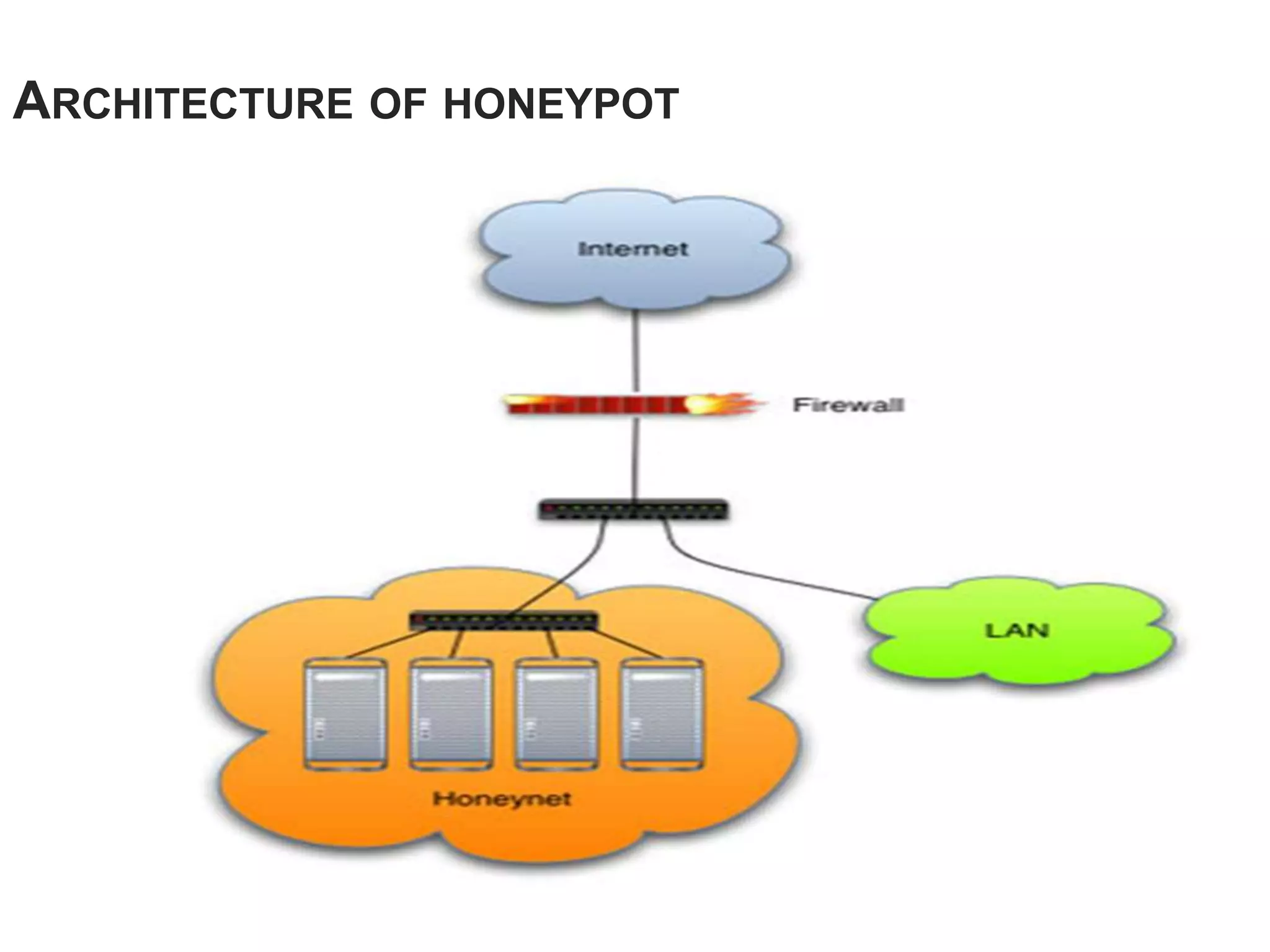 ARCHITECTURE OF HONEYPOT
 