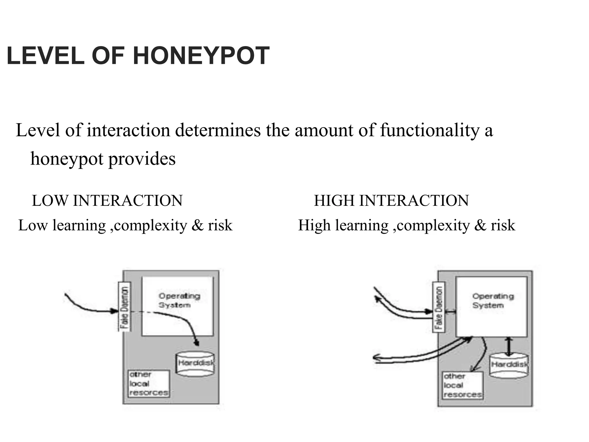 LEVEL OF HONEYPOT
Level of interaction determines the amount of functionality a
honeypot provides
LOW INTERACTION HIGH INTERACTION
Low learning ,complexity & risk High learning ,complexity & risk
 