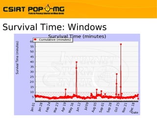Survival Time: Windows
 