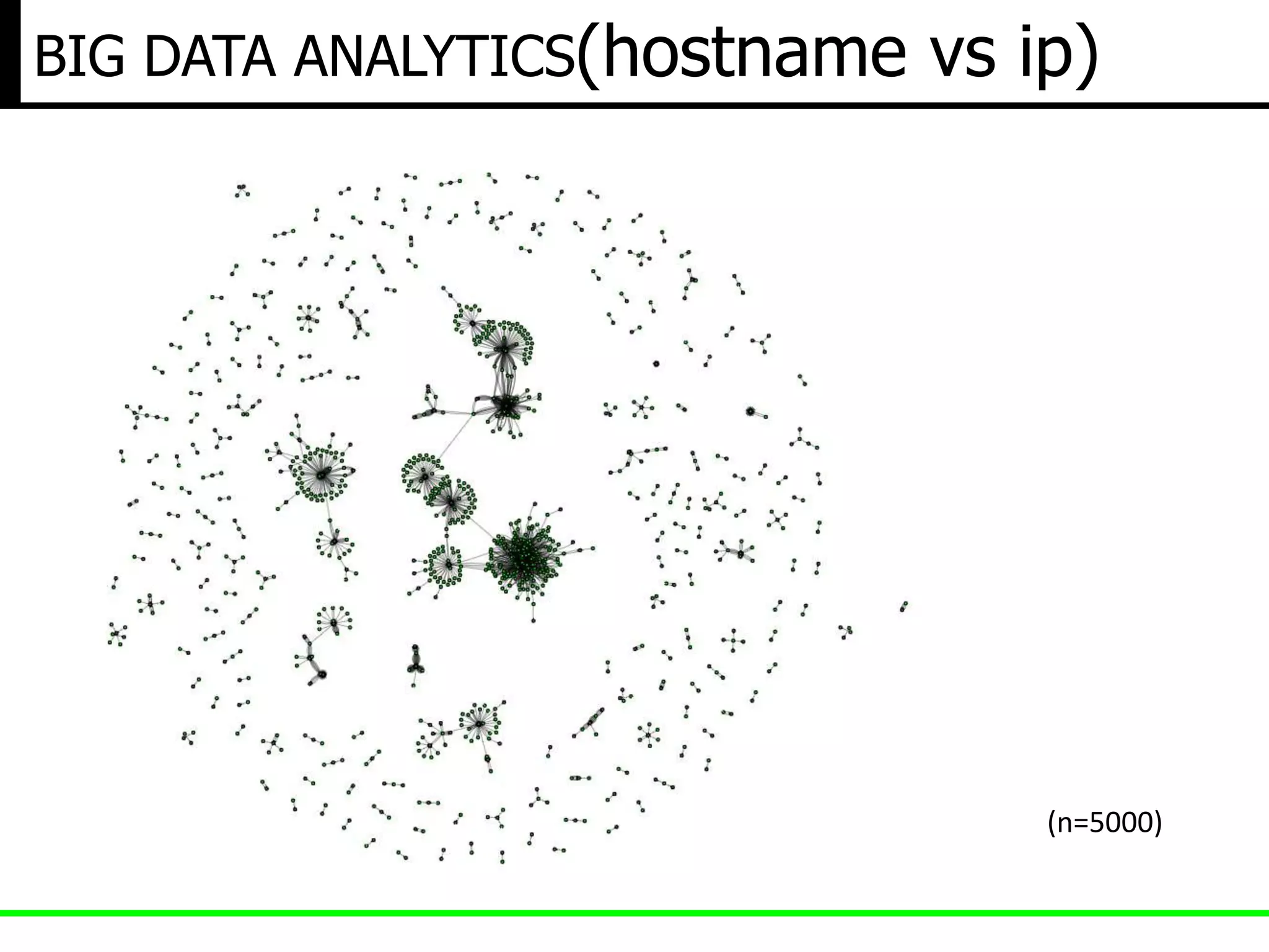 BIG DATA ANALYTICS(hostname vs ip)
(n=5000)
 
