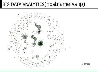 BIG DATA ANALYTICS(hostname vs ip)
(n=5000)
 