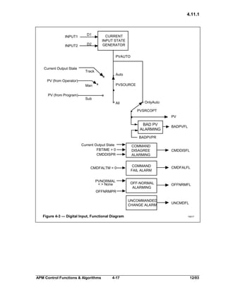 4.11.1

INPUT1
INPUT2

D1

CURRENT
INPUT STATE
GENERATOR

D2

PVAUTO
Current Output State

Track

Auto

PV (from Operator)

PVSOURCE

Man
PV (from Program)

Sub

All

OnlyAuto
PVSRCOPT
PV

BAD PV
ALARMING

BADPVFL

BADPVPR

Current Output State
FBTIME > 0
CMDDISPR

PVNORMAL
< > None
OFFNRMPR

Figure 4-3 — Digital Input, Functional Diagram

APM Control Functions & Algorithms

4-17

CMDDISFL

COMMAND
FAIL ALARM

CMDFALFL

OFF-NORMAL
ALARMING

OFFNRMFL

UNCOMMANDED
CHANGE ALARM

CMDFALTM > 0

COMMAND
DISAGREE
ALARMING

UNCMDFL
15017

15017

12/03

 
