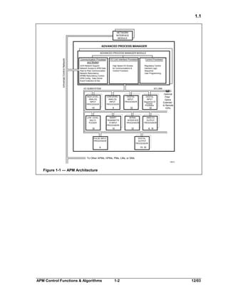 1.1

NETWORK
INTERFACE
MODULE

ADVANCED PROCESS MANAGER

Universal Control Network

ADVANCED PROCESS MANAGER MODULE
Communication Processor
and Modem
UCN Network Support
Network Access to APM Data
Peer-to-Peer Communication
Network Redundancy
APMM Redundancy Control
APM Config. Data Owner
Event Collection & Dist.

I/O Link Interface Processor
High Speed I/O Access
for Communications &
Control Functions

Control Processor
Regulatory Control
Interlock Logic
Sequence
User Programming

I/O SUBSYSTEM

I/O LINK

HIGH LEVEL
ANALOG
INPUT
PROCESSOR

LOW LEVEL
ANALOG
INPUT
PROCESSOR

DIGITAL
INPUT
PROCESSOR

16

8

32

LOW LEVEL
MULTIPLEXER

SMART
TRANSMITTE
R INPUT
PROCESSOR

SERIAL
INTERFACE
PROCESSOR

16

32

Optional
Fiber
Optics
Extender
to Remote
IOPs

ANALOG
OUTPUT
PROCESSOR

8, 16

32

PULSE INPUT
PROCESSOR

DIGITAL
INPUT
Sequence Of
Events
Processor

32

DIGITAL
OUTPUT
PROCESSOR

16, 32

8

To Other APMs, HPMs, PMs, LMs, or SMs
15012

Figure 1-1 — APM Architecture

APM Control Functions & Algorithms

1-2

12/03

 