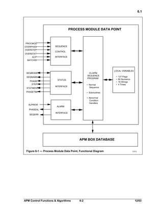 6.1

PROCESS MODULE DATA POINT

PROCMOD
OVERPHAS
OVERSTEP
OVERSTAT
ACP
BATCHID

SEQUENCE
CONTROL
INTERFACE

SEQMODE

CL/APM
SEQUENCE
PROGRAM

SEQNAME
PHASE
STEP
STATMENT

STATUS

• Normal
Sequence

INTERFACE

PHASETIM

ALPRIOR

LOCAL VARIABLES
•
•
•
•

127 Flags
80 Numerics
16 Strings
4 Times

• Subroutines
• Abnormal
Condition
Handlers
ALARM

PHASEAL
SEQERR

INTERFACE

APM BOX DATABASE
Figure 6-1 — Process Module Data Point, Functional Diagram

APM Control Functions & Algorithms

6-2

11012

12/03

 