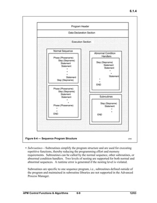 6.1.4

Program Header

Data Declaration Section

Execution Section
Normal Sequence

Abnormal Condition
Handlers

Phase (Phasename)
Step (Stepname)
Statement
Statement
•
•
•
Statement
Step (Stepname)

Step (Stepname)
Statement
Statement
•
•
Statement
•
•
END

Phase (Phasename)
Step (Stepname)
Statement
Statement
•
•
Phase (Phasename)
•
•
END

Subroutines
Step (Stepname)
Statement
•
•
END

Figure 6-4 — Sequence Program Structure

2549

• Subroutines—Subroutines simplify the program structure and are used for executing
repetitive functions, thereby reducing the programming effort and memory
requirements. Subroutines can be called by the normal sequence, other subroutines, or
abnormal condition handlers. Two levels of nesting are supported for both normal and
abnormal sequences. A runtime error is generated if the nesting level is violated.
Subroutines are specific to one sequence program, i.e., subroutines defined outside of
the program and maintained in subroutine libraries are not supported in the Advanced
Process Manager.

APM Control Functions & Algorithms

6-9

12/03

 