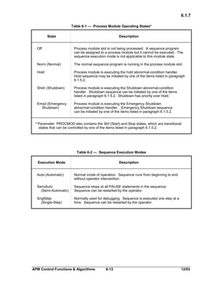 6.1.7
Table 6-1 — Process Module Operating States*
State

Description

Off

Process module slot is not being processed. A sequence program
can be assigned to a process module but it cannot be executed. The
sequence execution mode is not applicable to this module state.

Norm (Normal)

The normal sequence program is running in the process module slot.

Hold

Process module is executing the hold abnormal-condition handler.
Hold sequence may be initiated by one of the items listed in paragraph
6.1.5.2.

Shdn (Shutdown)

Process module is executing the Shutdown abnormal-condition
handler. Shutdown sequence can be initiated by one of the items
listed in paragraph 6.1.5.2. Shutdown has priority over Hold.

Emsd (Emergency
Shutdown)

Process module is executing the Emergency Shutdown
abnormal-condition handler. Emergency Shutdown sequence
can be initiated by one of the items listed in paragraph 6.1.5.2.

* Parameter PROCMOD also contains the Strt (Start) and Stop states, which are transitional
states that can be controlled by one of the items listed in paragraph 6.1.5.2.

Table 6-2 — Sequence Execution Modes
Execution Mode

Description

Auto (Automatic)

Normal mode of operation. Sequence runs from beginning to end
without operator intervention.

SemiAuto
(Semi-Automatic)

Sequence stops at all PAUSE statements in the sequence.
Sequence can be restarted by the operator.

SnglStep
(Single-Step)

Normally used for debugging. Sequence is executed one step at a
time. Sequence can be restarted by the operator.

APM Control Functions & Algorithms

6-13

12/03

 