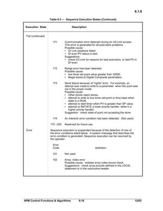 6.1.8
Table 6-3 — Sequence Execution States (Continued)
Execution State

Description

Fail (continued)
171

Communication error detected during an I/O Link access.
This error is generated for all post-store problems.
Possible cause:
• IO Link poststore failed.
• DI scan PV status is bad.
Suggestions:
• check I/O Link for reasons for bad post-store, or bad PV in
DI scan.

172

Range error has been detected.
Possible cause:
• box timer set point value greater than 32000.
• illegal stores to Digital Composite parameters.

173

Store failure because of "rights" error. For example, an
attempt was made to write to a parameter when the point was
not in the proper mode.
Possible cause:
• Other points reject stores.
• attempt to write to box timer set-point or time base when
state is in RUN.
• attempt to start timer when PV is greater than SP value.
• attempt to INITIATE a lower priority handler, while in a
higher priority handler.
Suggestion: check state of point not accepting the store.

174

An interlock error condition has been detected. (Not used).

175 –255
Error

Reserved for future use.

Sequence execution is suspended because of the detection of one of
the error conditions listed below. A system message that describes the
error condition is generated. Sequence execution can be resumed by
the operator .
Error
Code

Definition

101

Not used

102

Array index error
Possible cause: violated array index bound check.
Suggestions: check array bounds defined in the LOCAL
statement or in the subroutine header.

APM Control Functions & Algorithms

6-16

12/03

 