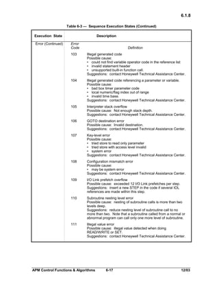 6.1.8
Table 6-3 — Sequence Execution States (Continued)
Execution State
Error (Continued)

Description
Error
Code

Definition

103

Illegal generated code
Possible cause:
• could not find variable operator code in the reference list
• invalid statement header
• unsupported built-in function call.
Suggestions: contact Honeywell Technical Assistance Center.

104

Illegal generated code referencing a parameter or variable.
Possible cause:
• bad box timer parameter code
• local numeric/flag index out of range
• invalid time base.
Suggestions: contact Honeywell Technical Assistance Center.

105

Interpreter stack overflow
Possible cause: Not enough stack depth.
Suggestions: contact Honeywell Technical Assistance Center.

106

GOTO destination error
Possible cause: Invalid destination.
Suggestions: contact Honeywell Technical Assistance Center.

107

Key-level error
Possible cause:
• tried store to read only parameter
• tried store with access level invalid
• system error
Suggestions: contact Honeywell Technical Assistance Center.

108

Configuration mismatch error
Possible cause:
• may be system error
Suggestions: contact Honeywell Technical Assistance Center.

109

I/O Link prefetch overflow
Possible cause: exceeded 12 I/O Link prefetches per step.
Suggestions: insert a new STEP in the code if several IOL
references are made within this step.

110

Subroutine nesting level error
Possible cause: nesting of subroutine calls is more than two
levels deep.
Suggestions: reduce nesting level of subroutine call to no
more than two. Note that a subroutine called from a normal or
abnormal program can call only one more level of subroutine.

111

Illegal value error
Possible cause: illegal value detected when doing
READ/WRITE or SET.
Suggestions: contact Honeywell Technical Assistance Center.

APM Control Functions & Algorithms

6-17

12/03

 