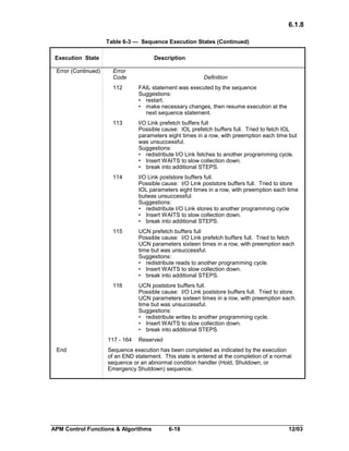 6.1.8
Table 6-3 — Sequence Execution States (Continued)
Execution State
Error (Continued)

Description
Error
Code

Definition

112

FAIL statement was executed by the sequence
Suggestions:
• restart.
• make necessary changes, then resume execution at the
next sequence statement.

113

I/O Link prefetch buffers full
Possible cause: IOL prefetch buffers full. Tried to fetch IOL
parameters eight times in a row, with preemption each time but
was unsuccessful.
Suggestions:
• redistribute I/O Link fetches to another programming cycle.
• Insert WAITS to slow collection down.
• break into additional STEPS.

114

I/O Link poststore buffers full.
Possible cause: I/O Link poststore buffers full. Tried to store
IOL parameters eight times in a row, with preemption each time
butwas unsuccessful.
Suggestions:
• redistribute I/O Link stores to another programming cycle
• Insert WAITS to slow collection down.
• break into additional STEPS.

115

UCN prefetch buffers full
Possible cause: I/O Link prefetch buffers full. Tried to fetch
UCN parameters sixteen times in a row, with preemption each
time but was unsuccessful.
Suggestions:
• redistribute reads to another programming cycle.
• Insert WAITS to slow collection down.
• break into additional STEPS.

116

UCN poststore buffers full.
Possible cause: I/O Link poststore buffers full. Tried to store.
UCN parameters sixteen times in a row, with preemption each.
time but was unsuccessful.
Suggestions:
• redistribute writes to another programming cycle.
• Insert WAITS to slow collection down.
• break into additional STEPS.

117 - 164
End

Reserved

Sequence execution has been completed as indicated by the execution
of an END statement. This state is entered at the completion of a normal
sequence or an abnormal condition handler (Hold, Shutdown, or
Emergency Shutdown) sequence.

APM Control Functions & Algorithms

6-18

12/03

 