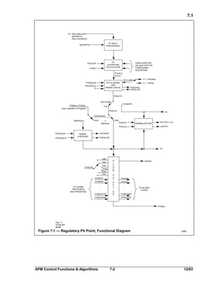 7.1

PV (from data point
specified by
input connection)
PV INPUT
PROCESSING

NOPINPTS

PV
ALGORITHM
CALCULATION

PVALGID
PVINIT

USER-SUPPLIED
VALUES FOR THE
CONFIGURED
ALGORITHM

:
:

PVCALC
(in EU)
Noclamp

PVCLAMP
PV FILTERING
AND
RANGE CHECK

PVEXEUHI
PVEXEULO
TF

Clamp
PVEXHIFL
PVEXLOFL

PVAUTO
PNTFORM
PVMan or PVSub
(from Operator or Program)

Componnt

Full
PVAUTO

PV

PVSOURCE
Auto

Man/Sub

Auto
PVEUHI

Man/Sub

NORMALIZATION

PVEXEUHI
PVEXEULO

PVP (PV in %)
LASTPV

PVEULO
PVEXHIFL

RANGE
CHECKING

PVEXLOFL

PV

Half
One
Two

PVALDB

Three
Four
Five
PVHHTP

PV ALARM
TRIP POINTS
AND PRIORITIES

PVHHPR
:
:
:
:
PVROCPTP

A
L
A
R
M
D
E
T
E
C
T
I
O
N

HIGHAL

PVHHFL
PVHIFL
:
:
:
:
PVROCNFL

PV ALARM
FLAGS

PVROCPFL

PVROCPPR

PTINAL

Fig. 7-1
UC09-200
#2080

Figure 7-1 — Regulatory PV Point, Functional Diagram

APM Control Functions & Algorithms

7-2

2080

12/03

 